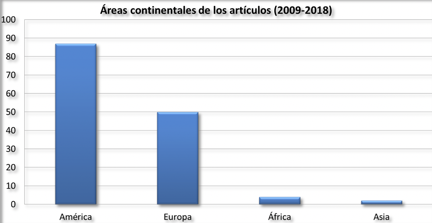 Áreas continentales de los artículos (2009-2018)