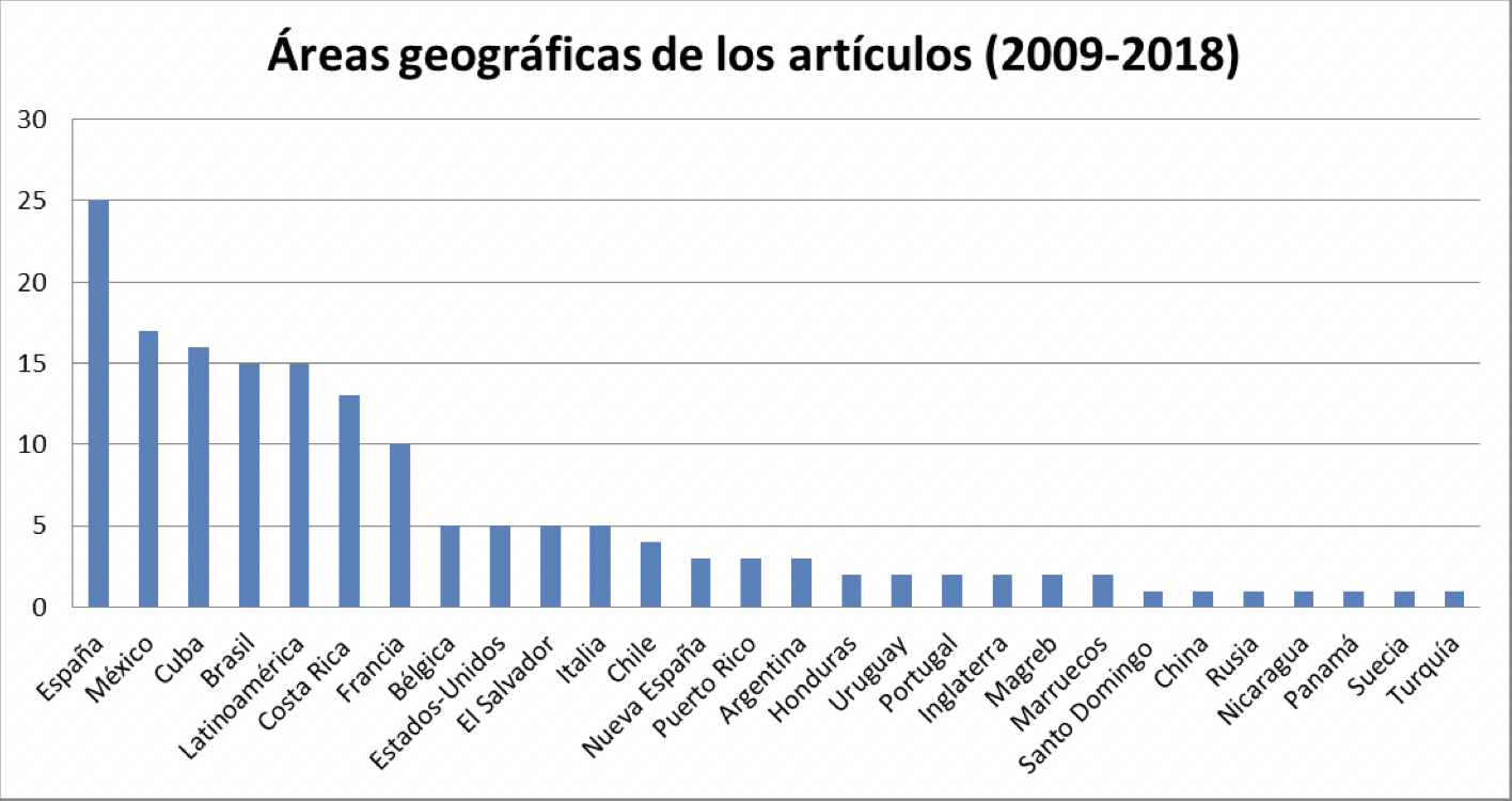 Áreas geográficas de los artículos (2009-2018)