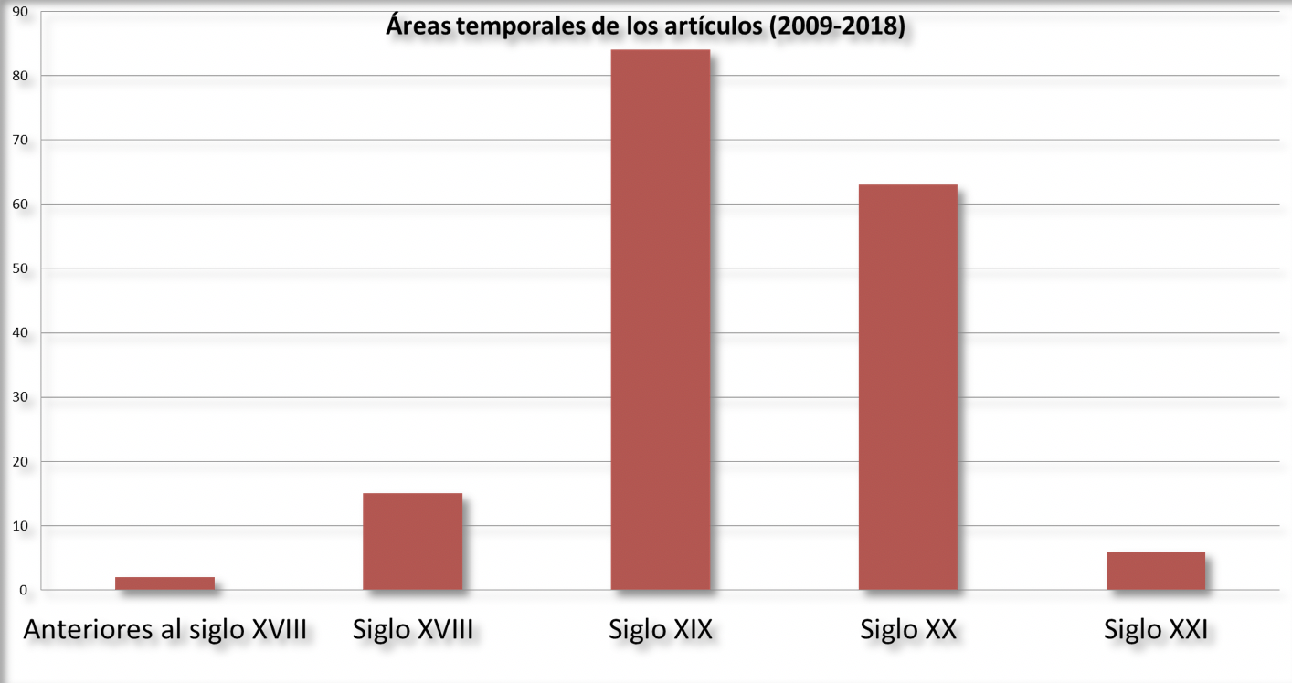 Áreas temporales de los artículos (2009-2018)