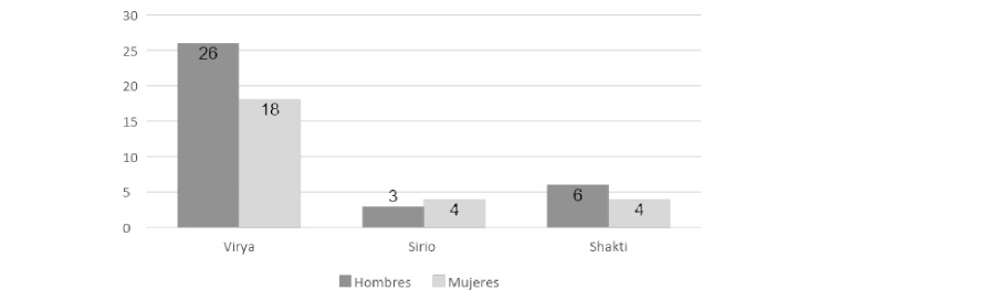 Participación de hombres y mujeres en Teosofía en el año 1940Mujeres y Hombres Perteneciantes a logias en 1940