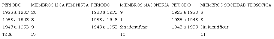 Distribución de las mujeres que participaron en la Liga Feminista, teosofía y masonería (1923-1953)