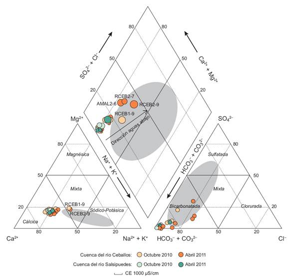 Clasificación química del agua estudiada según el diagrama de Piper (1944)