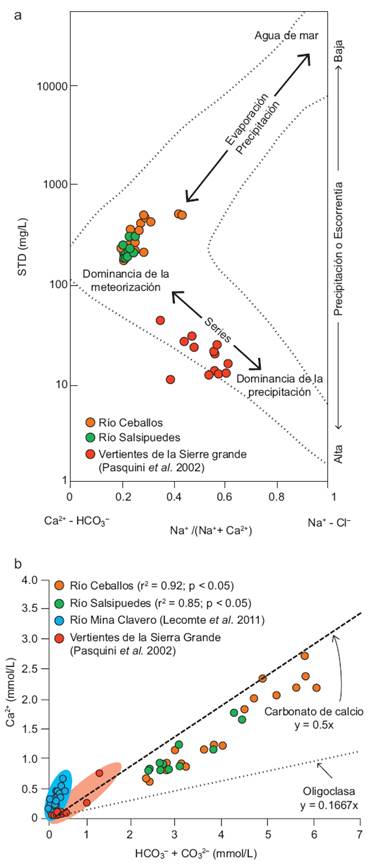 Relaciones iónicas indicativas de la señal de la meteorización sobre la composición química del agua estudiada. a) Diagrama discriminante de Gibbs (1970), b) Relación entre alcalinidad y calcio disuelto en el agua estudiada.