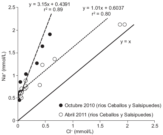 Variabilidad del cloruro y del sodio disueltos en los diferentes períodos de muestreo.
