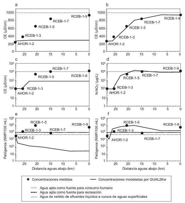 Modelado de calidad de agua del río Ceballos con QUAL2Kw: a), c) y e) datos de campo; b), d) y f) curva modelada con la simulación de fuentes difusas.