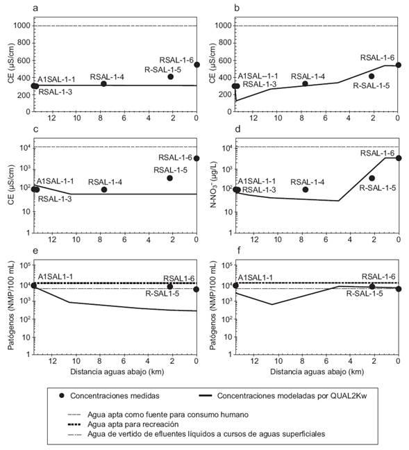 Modelado de calidad de agua del río Salsipuedes con QUAL2Kw: a), c) y e) datos de campo; b), d) y f) curva modelada con la simulación de fuentes difusas.