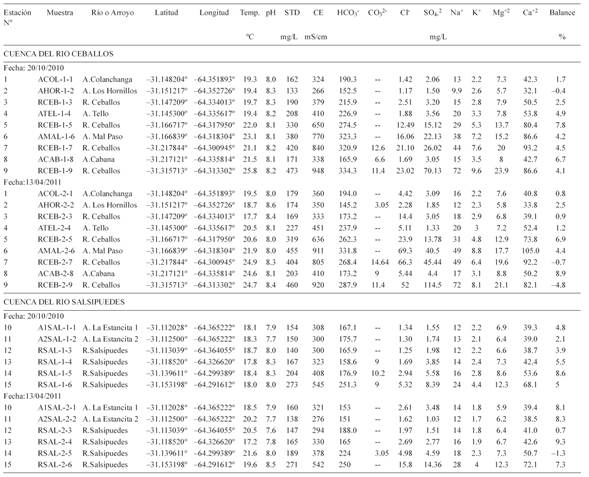 UBICACIÓN GEOGRÁFICA, PARÁMETROS FÍSICOS Y QUÍMICOS Y COMPOSICIÓN MAYORITARIA DE LAS MUESTRAS DE AGUA DE LOS RÍOS CEBALLOS, SALSIPUEDES Y SUS AFLUENTES.