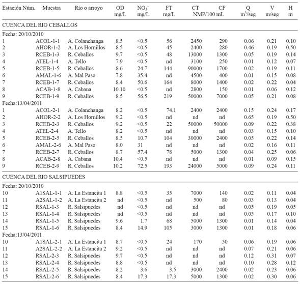 VARIABLES BIOGEOQUÍMICAS, NUTRIENTES Y CARACTERÍSTICAS HIDRÁULICAS DE LOS RÍOS CEBALLOS, SALSIPUEDES Y SUS AFLUENTES.