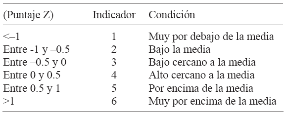 INTERVALOS DE CLASIFICACI&Oacute;N DE LOS VALORES ESTANDARIZADOS (PUNTAJES Z) VALOR ESTANDARIZADO.