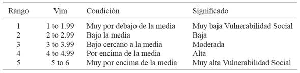 CLASIFICACI&Oacute;N EN RANGOS DE LOS VALORES DE &Iacute;NDICE MEDIO (VIM).