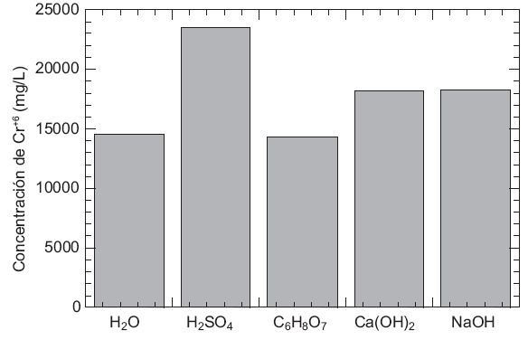Arrastre de sales de Cr+6 en el lixiviado con diferentes disoluciones extractantes.