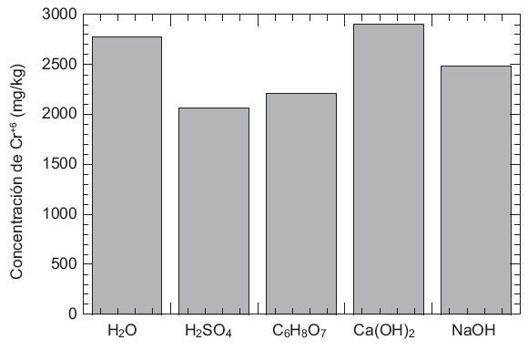 Concentraci&oacute;n de Cr+6 remanente en el residuo industrial.