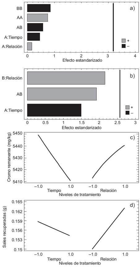 Diagrama de Pareto de los efectos implicados en la: a) remoci&oacute;n de cromo y b) recuperaci&oacute;n de sales a partir del residuo. Diagrama de los efectos principales en la: c) remoci&oacute;n de cromo y d) recuperaci&oacute;n de sales a partir del residuo.