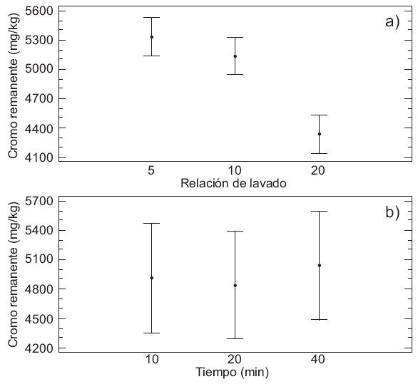 Medias en la remoci&oacute;n de cromo hexavalente en funci&oacute;n de: a) relaci&oacute;n solvente/residuo, b) tiempo de tratamiento.