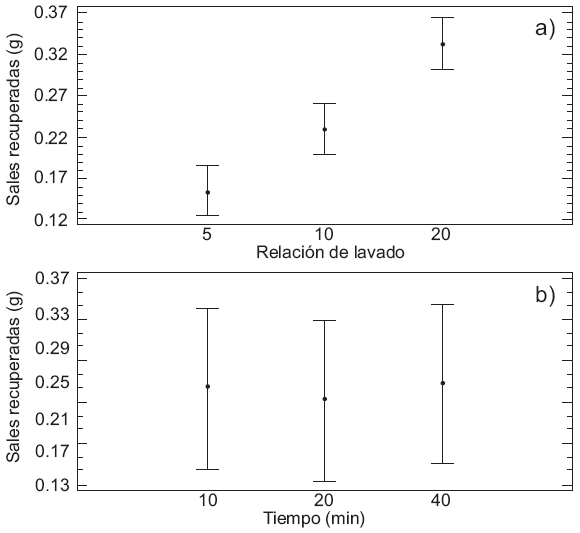 Gr&aacute;fica de medias en la recuperaci&oacute;n de sales a partir del residuo en funci&oacute;n de: a) relaci&oacute;n solvente/residuo y b) tiempo de tratamiento.