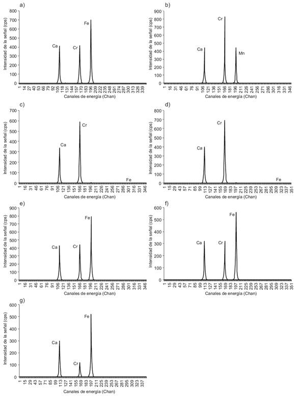 An&aacute;lisis por fluorescencia de rayos-X para las sales obtenidas del residuo: a) original, b) lavado con agua, c) lavado con &aacute;cido sulf&uacute;rico, d) lavado con hidr&oacute;xido de calcio. An&aacute;lisis del residuo tratado con: e) agua, f) disoluci&oacute;n de &aacute;cido sulf&uacute;rico, y g) disoluci&oacute;n de hidr&oacute;xido de calcio.