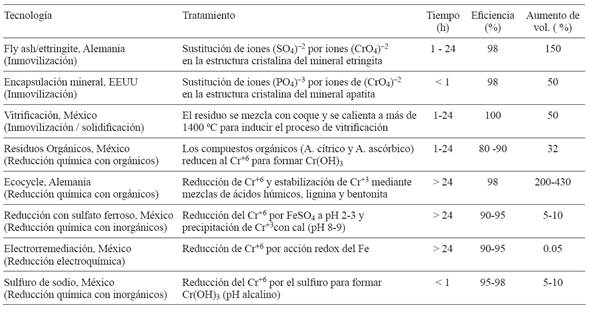 TECNOLOG&Iacute;AS UTILIZADAS EN LA REDUCCI&Oacute;N/ESTABILIZACI&Oacute;N DEL CROMO Cr+6 (INE 2009).