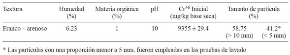 CARACTERIZACI&Oacute;N F&Iacute;SICA Y QU&Iacute;MICA DEL RESIDUO INDUSTRIAL PROVENIENTE DE LA EXTRACCI&Oacute;N DEL SITIO AFECTADO.