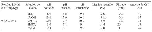INFLUENCIA DE LAS DISOLUCIONES DE LAVADO EN EL pH, TIEMPO DE FILTRADO, PORCENTAJE DE ARRASTRE Y L&Iacute;QUIDO RETENIDO.