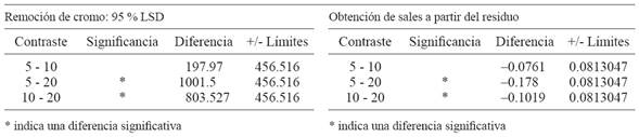 AN&Aacute;LISIS DE MEDIAS CON LA MENOR DIFERENCIA SIGNIFICATIVA (LSD) Y 95 % DE GRADO DE CONFIANZA.
