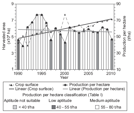 Aptitude levels for sugarcane for the period 1990-2010 based on production levels given in t/ha