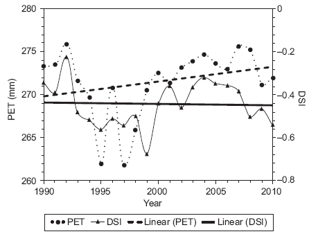 Comparison between DSI (drought severity index) and PET (potential evapotranspiration) for the 1990-2010 period