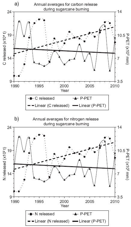 Annual averages for C (a) and N (b) release during sugarcane crop burning and precipitation (P) minus potential evapotranspiration (PET) (P-PET), which is the potential rainfall availability (PRA)