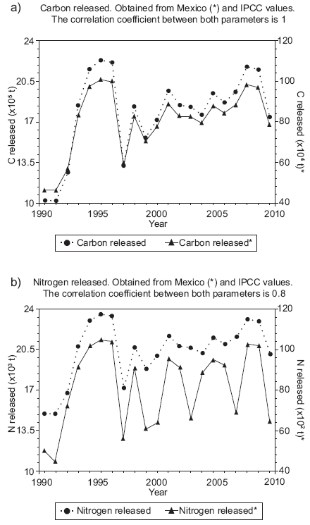 Carbon (a) and nitrogen (b) releases