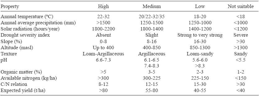 EDAPHOLOGICAL AND WEATHER CONDITIONS FOR SUGARCANE PRODUCTION (APTITUDELEVELS) (Aguilar-Rivera 2013)