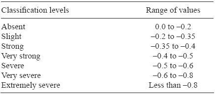 DROUGHT SEVERITY INDEX LEVELS (Algara et al. 2009)