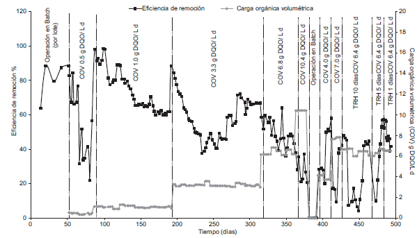 Eficiencias de remoci&oacute;n obtenidas en el reactor de lecho fluidizado inverso anaerobio (LFI) a diferentes cargas org&aacute;nicas volum&eacute;tricas. COV = Carga org&aacute;nica volum&eacute;trica, TRH = Tiempo de residencia hidr&aacute;ulica, DQO = Demanda qu&iacute;mica de ox&iacute;geno