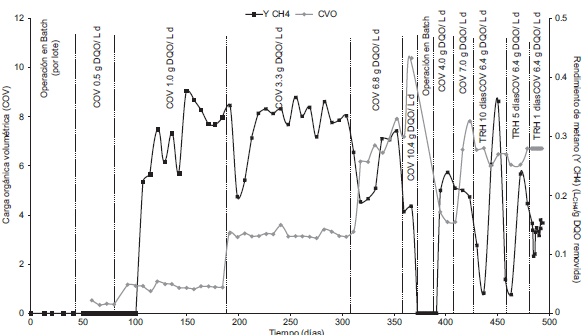 Rendimiento de CH4 en el reactor de lecho fluidizado inverso anaerobio (LFI) a diferentes cargas org&aacute;nicas volum&eacute;tricas. DQO = Demanda qu&iacute;mica de ox&iacute;geno, COV = Carga org&aacute;nica volum&eacute;trica, TRH = Tiempo de residencia hidr&aacute;ulica, YCH4 = Rendimiento de metano.