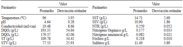 CARACTER&Iacute;STICAS DE LAS VINAZAS GENERADAS EN LA PRODUCCI&Oacute;N DE ETANOL