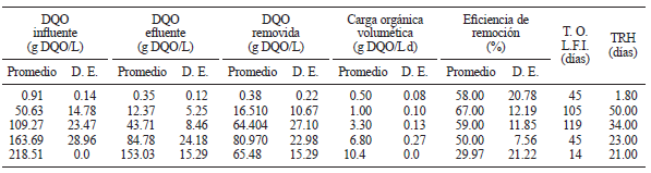 EFICIENCIAS DE REMOCI&Oacute;N ALCANZADAS EN EL REACTOR DE LECHO FLUIDIZADO INVERSO ANAEROBIO (LFI) A DIFERENTES CARGAS ORG&Aacute;NICAS VOLUM&Eacute;TRICAS