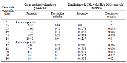 RENDIMIENTO DE METANO OBTENIDO A DIFERENTES CARGAS ORG&Aacute;NICAS VO&shy;LUM&Eacute;TRICAS EN EL REACTOR DE LECHO FLUIDIZADO INVERSO (LFI)
