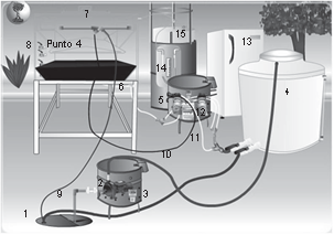 Diagrama general del experimento.  1. Captación, 2. Bomba periférica, 3. Programador de horario, 4. Tanque de almacenamiento, 5. Bomba de alimentación, 6. Afluente, 7. Reactor, 8. Puntos de muestreo, 9. Efluente, 10. Muestra del efluente, 11. Bomba para muestreo, 13. Nevera para preservación, 14. Manómetro, 15. Medidor de biogás.