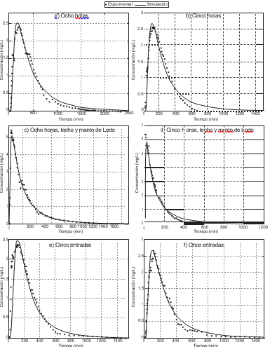 Ajuste del modelo propuesto a los datos experimentales de concentración del trazador. a) a las 8 h, b) a las 5 h, c) 8h, lecho y manto de lodo, d) 5 h, lecho y manto de lodo, e) 5 entradas, f) 11 entradas