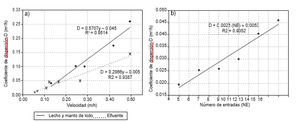Comportamiento del coeficiente de dispersión (D) con la velocidad y el número de entradas del sistema de distribución del flujo. a) D vs. velocidad, b) D vs. número de entradas