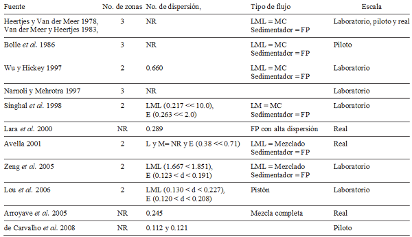PRINCIPALES RESULTADOS ENCONTRADOS EN LOS DIFERENTES MODELOS HIDRÁULICOS DE UN REACTOR ANAEROBIO DE FLUJO ASCENDENTE (RAFA)