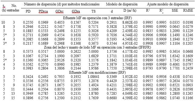 NÚMEROS DE DISPERSIÓN POR MÉTODOS TRADICIONALES Y MODELO MATEMÁTICO