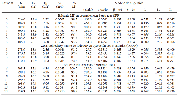 CARACTERÍSTICAS HIDRÁULICAS DEL FLUJO EN EL REACTOR