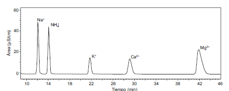 Cromatograma obtenido para una disoluci&oacute;n que contiene Na+, NH +, K+, Ca2+ y Mg2+ en concentraci&oacute;n igual a 10 mg/L. Fase estacionaria: columna cati&oacute;nica C6 de 250x4.0 mm, fase m&oacute;vil: mezcla HNO3 y &aacute;cido dipicol&iacute;nico de igual concentraci&oacute;n (1.7 mM)