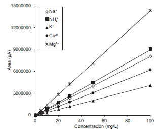 Curvas de calibraci&oacute;n para cada uno de los cationes determinados (n = 9)