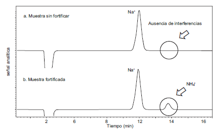 Evaluaci&oacute;n de la selectividad cromatogr&aacute;fica del sistema de an&aacute;lisis para el ion amonio