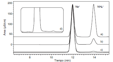 Relaciones Na+-NH4+ evaluadas: a) 1:1, b) 10:1, c) 100:1 y d) 1000:1