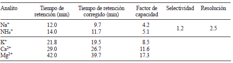PAR&Aacute;METROS CROMATOGR&Aacute;FICOS DEL SISTEMA DE AN&Aacute;LISIS UTILIZADO