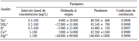 Resultados de los an&aacute;lisis de regresi&oacute;n lineal para los cinco analitos (n = 9)