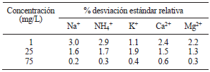 EVALUACI&Oacute;N DE LA PRECISI&Oacute;N DEL SISTEMA DESARROLLADO PARA TRES NIVELES DE CONCENTRACI&Oacute;N (n = 5)