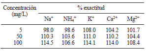 EVALUACI&Oacute;N DE LA EXACTITUD DEL SISTEMA DESARROLLADO PARA TRES NIVELES DE CONCENTRACI&Oacute;N (n = 5).