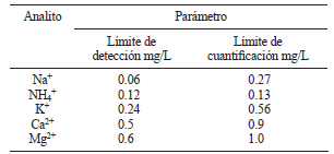 VALORES DE L&Iacute;MITES DE DETECCI&Oacute;N Y DE CUANTIFICACI&Oacute;N PARA LOS CINCO ANALITOS DE INTER&Eacute;S (n = 7)